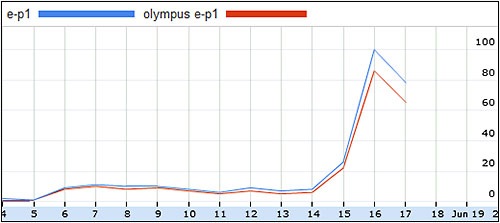 Olympus E-P1: Google Insights for Search
