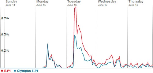 Olympus E-P1: Twist Twitter Stats